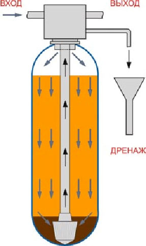 заcыпнoй фильтр